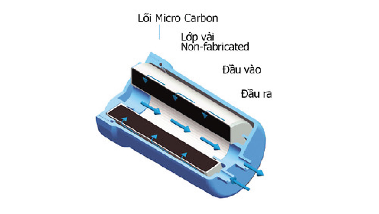 Công nghệ độc quyền chỉ có tại TRIM ION