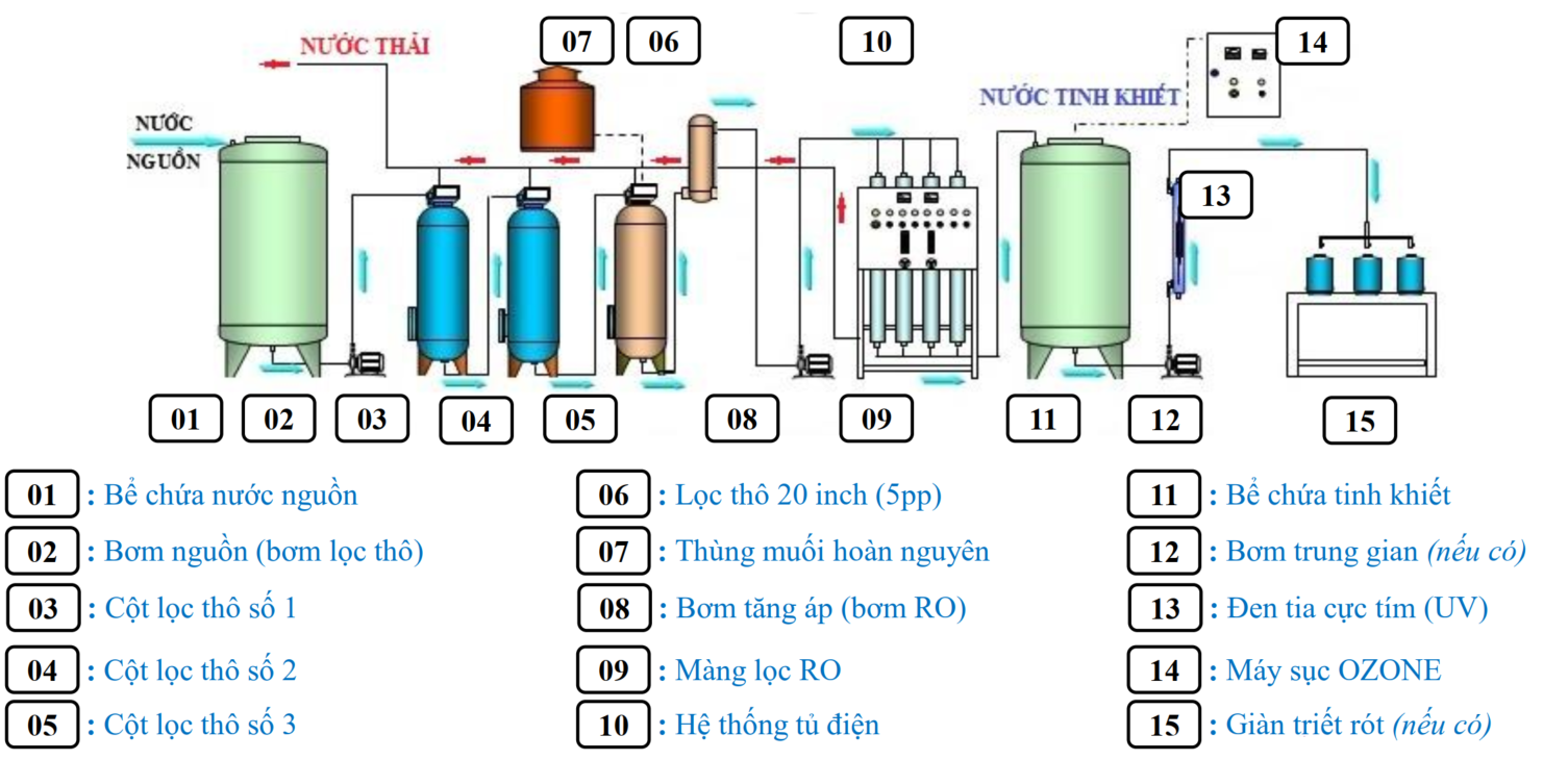 he thong san xuat nuoc dong binh Aquality
